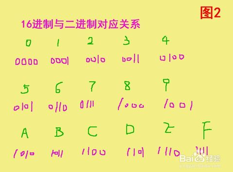 1511929311402660.png 16进制与二进制对应关系.png