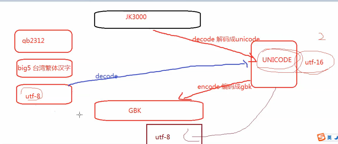 字符编码，bytes数据类型
